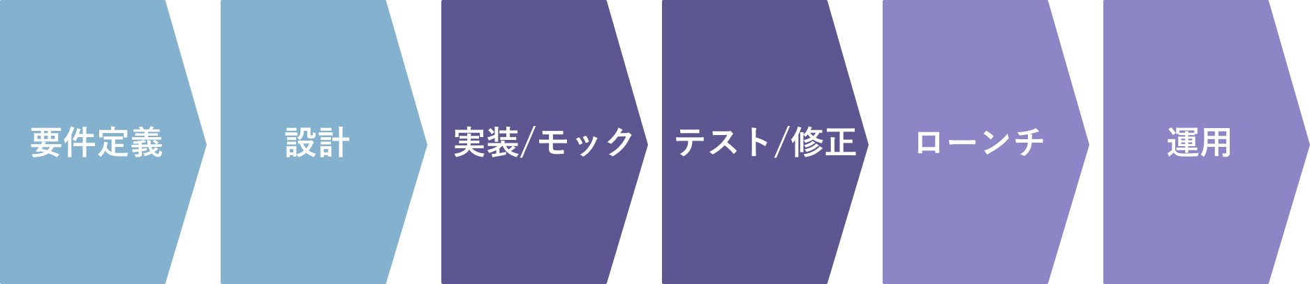 開発フローと体制